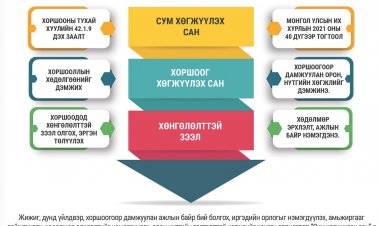ХОРШОО ХӨГЖҮҮЛЭХ САНГИЙН ТЭРГҮҮЛЭХ ЧИГЛЭЛ