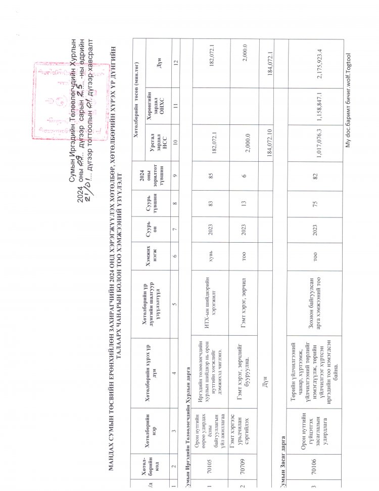 2024 ОНД БАТЛАГДСАН ТӨСӨВ