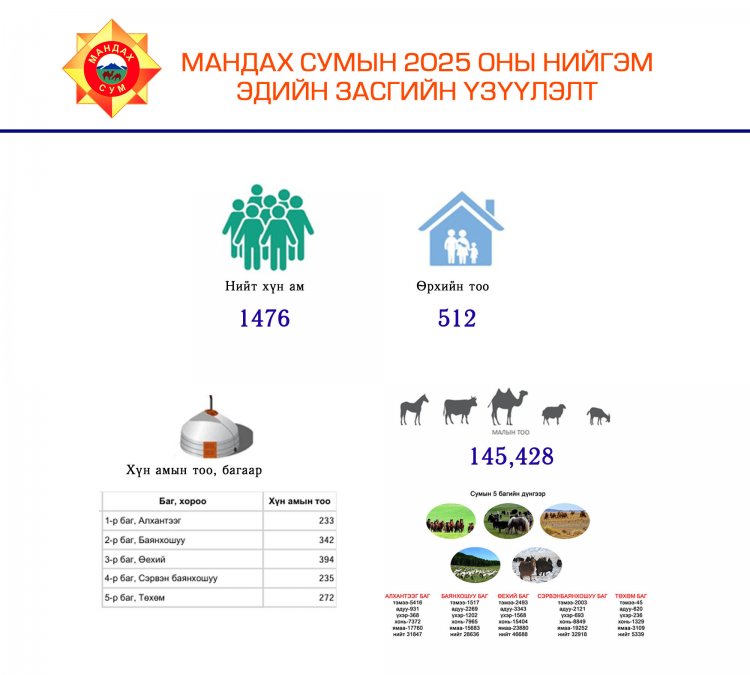 2025 ОНЫ СУМЫН НИЙГЭМ ЭДИЙН ЗАСГИЙН ҮЗҮҮЛЭЛТ